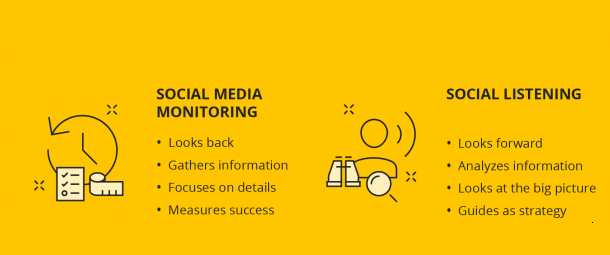 Social listening and monitoring